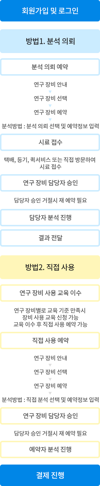 방법1 분석 의뢰 / 회원 가입 및 로그인 / 분석 의뢰 예약 : 연구 장비 안내,연구 장비 선택,연구 장비 예약,분석방법 분석 의뢰 선택 및 예약정보 입력 / 시료 접수 : 택배, 등기, 퀵서비스 또는 직접 방문하여 시료 접수 / 연구 장비 담당자 승인 : 담당자 승인 거절시 재 예약 필요 / 담당자 분석 진행 / 결과 전달 / 결제 진행 / 방법2 직접 사용 / 회원가입 및 로그인 / 연구 장비 사용 교육 이수 : 연구 장비별로 교육 기준 만족시 장비 사용 교육 신청 가능, 교육 이수 후 직접 사용 예약 가능 / 직접 사용 예약 : 연구 장비 안내, 연구 장비 선택 , 연구 장비 예약, 분석방법 직접 분석 선택 및 예약정보 입력 / 연구 장비 담당자 승인 : 담당자 승인 거절시 재 예약 필요 / 예약자 분석 진행 / 결제 진행