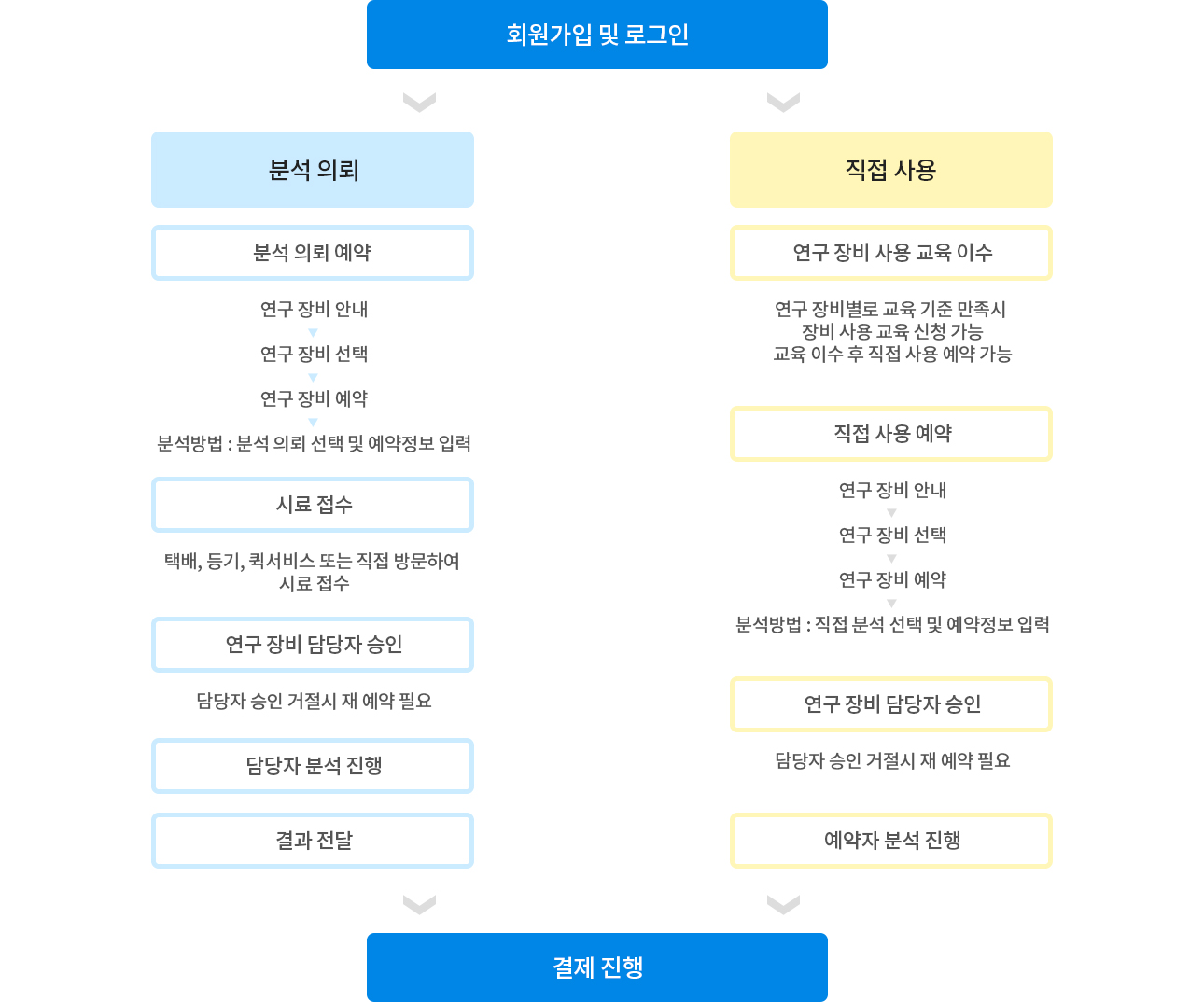 방법1 분석 의뢰 / 회원 가입 및 로그인 / 분석 의뢰 예약 : 연구 장비 안내,연구 장비 선택,연구 장비 예약,분석방법 분석 의뢰 선택 및 예약정보 입력 / 시료 접수 : 택배, 등기, 퀵서비스 또는 직접 방문하여 시료 접수 / 연구 장비 담당자 승인 : 담당자 승인 거절시 재 예약 필요 / 담당자 분석 진행 / 결과 전달 / 결제 진행 / 방법2 직접 사용 / 회원가입 및 로그인 / 연구 장비 사용 교육 이수 : 연구 장비별로 교육 기준 만족시 장비 사용 교육 신청 가능, 교육 이수 후 직접 사용 예약 가능 / 직접 사용 예약 : 연구 장비 안내, 연구 장비 선택 , 연구 장비 예약, 분석방법 직접 분석 선택 및 예약정보 입력 / 연구 장비 담당자 승인 : 담당자 승인 거절시 재 예약 필요 / 예약자 분석 진행 / 결제 진행